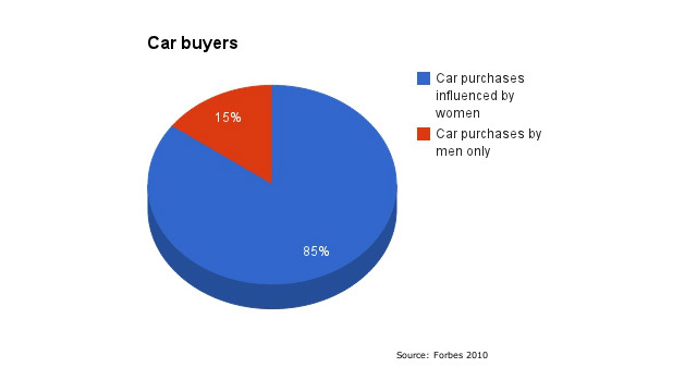 Women's influence on new car purchases