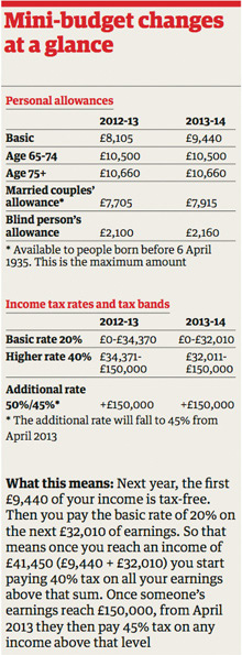 Autumn statement table