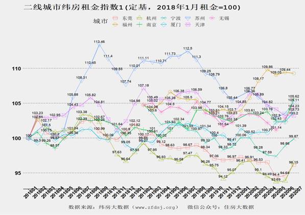 纬房租金指数1(二线城市）