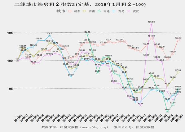 纬房租金指数2(二线城市）