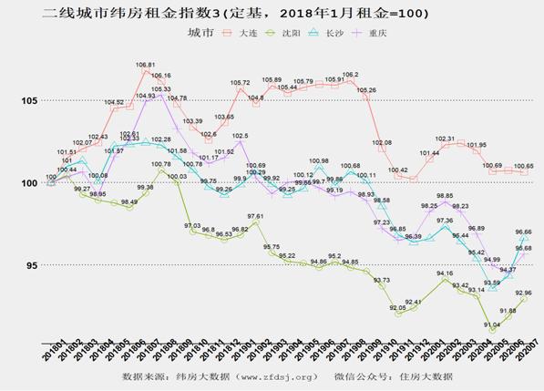 纬房租金指数3(二线城市）
