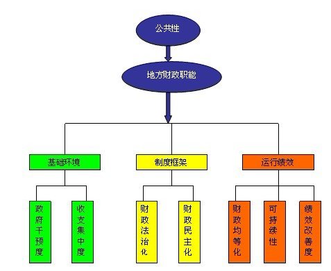 社科院：公共财政建设的路线图与考评卷