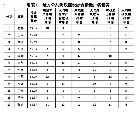 社科院财经院发布首部《公共财政建设报告》